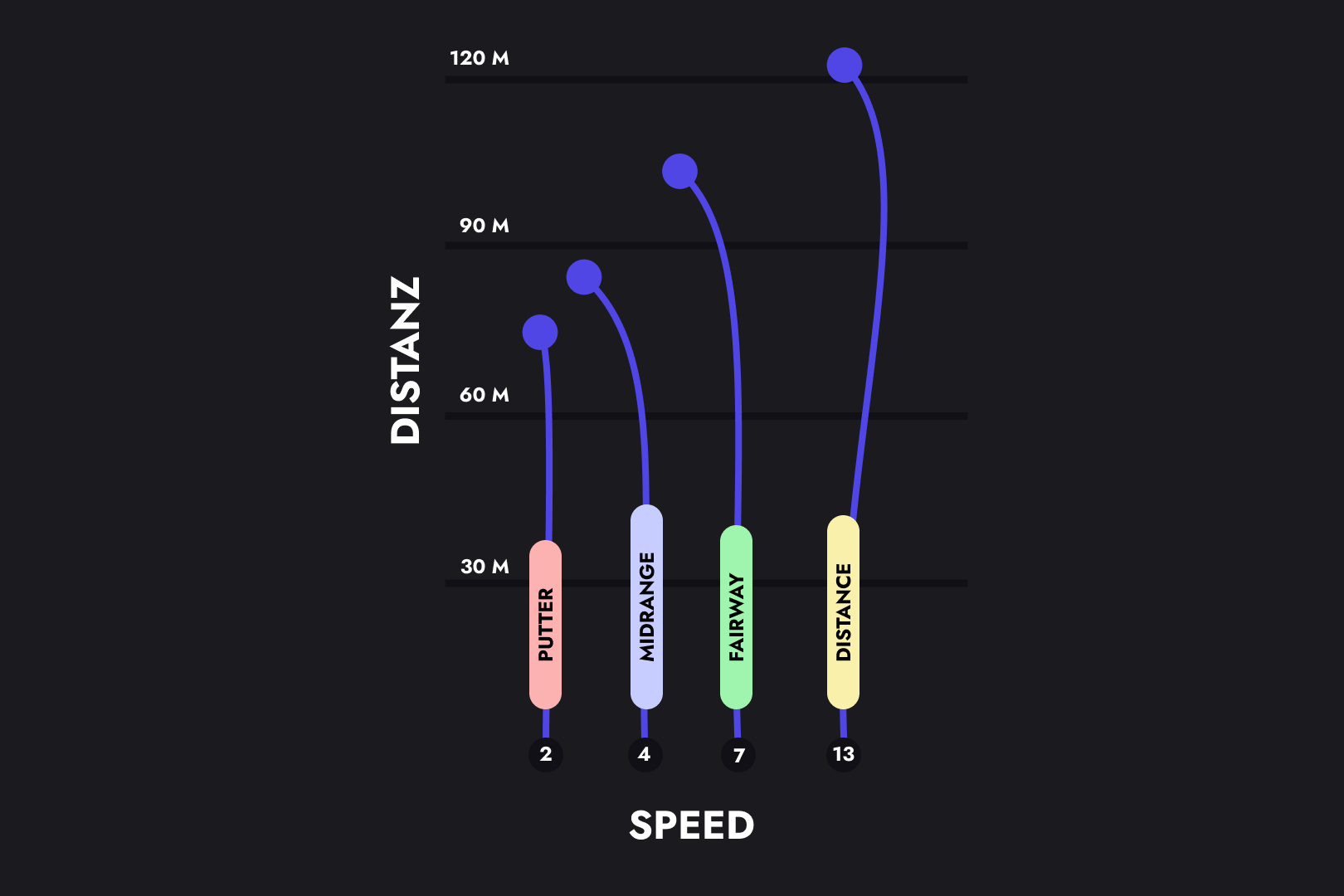 Grafik mit Flugkurven von Discgolf-Discs