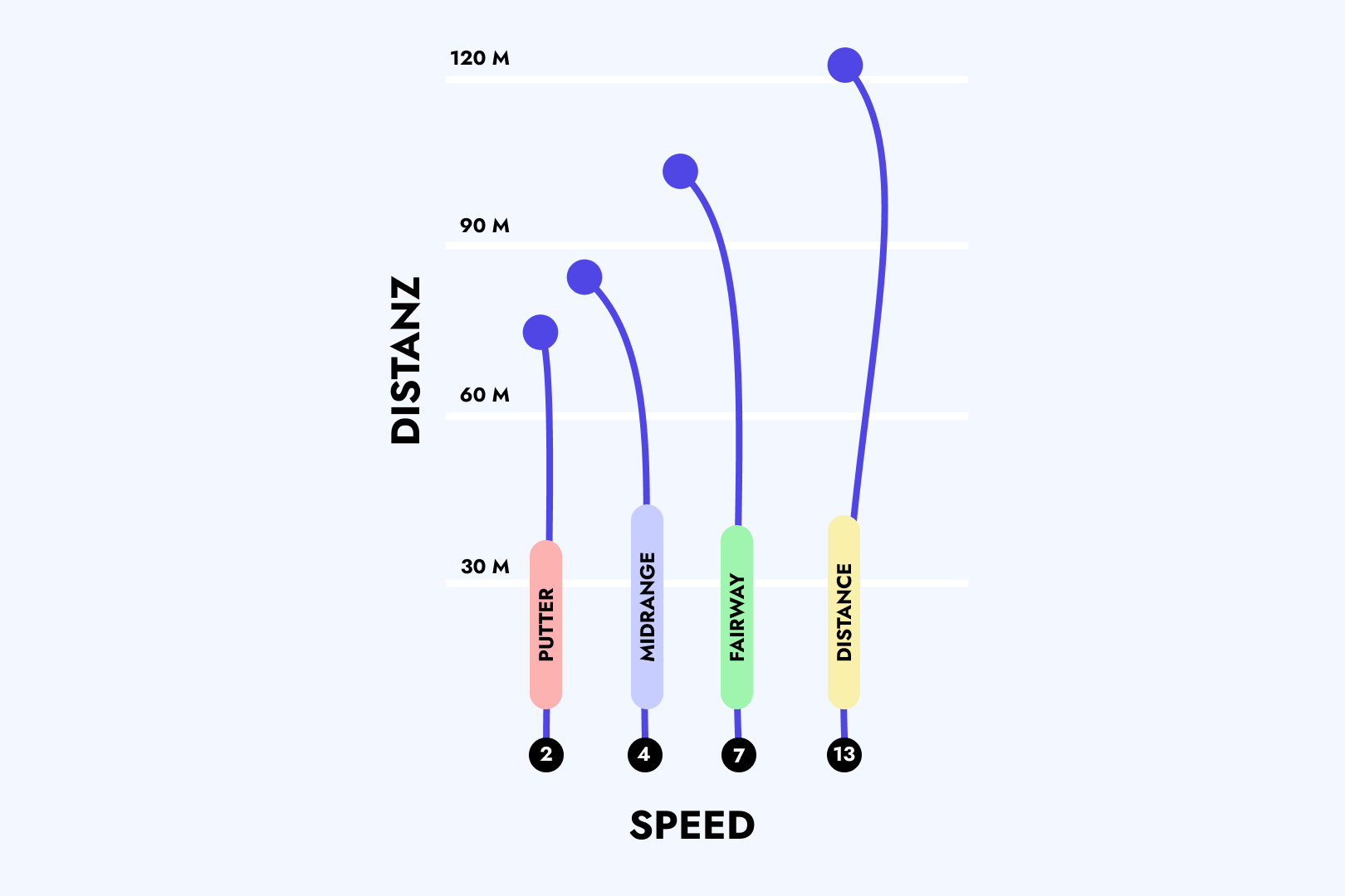 Grafik mit Flugkurven von Discgolf-Discs